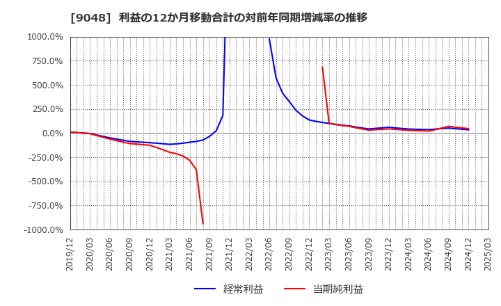 9048 名古屋鉄道(株): 利益の12か月移動合計の対前年同期増減率の推移