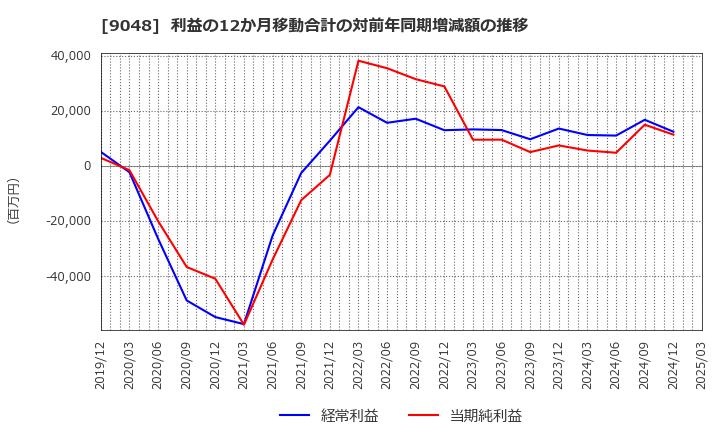 9048 名古屋鉄道(株): 利益の12か月移動合計の対前年同期増減額の推移