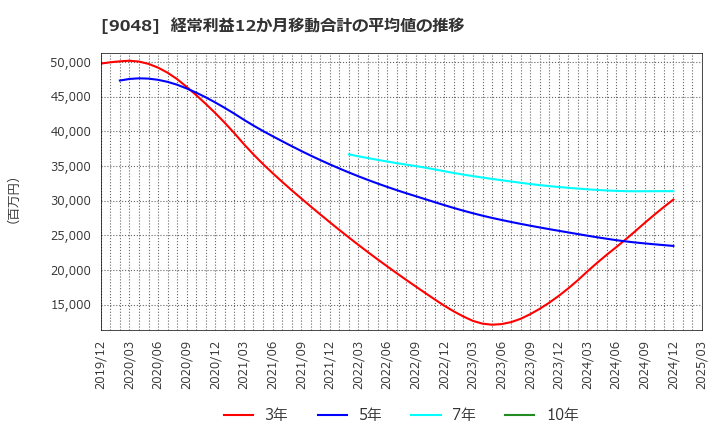 9048 名古屋鉄道(株): 経常利益12か月移動合計の平均値の推移