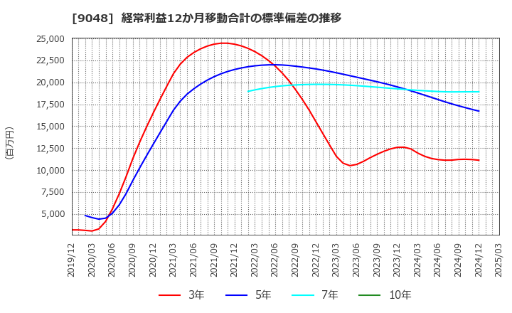 9048 名古屋鉄道(株): 経常利益12か月移動合計の標準偏差の推移