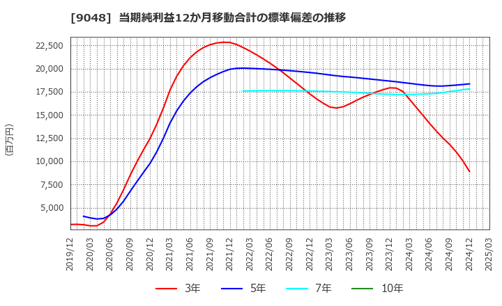 9048 名古屋鉄道(株): 当期純利益12か月移動合計の標準偏差の推移