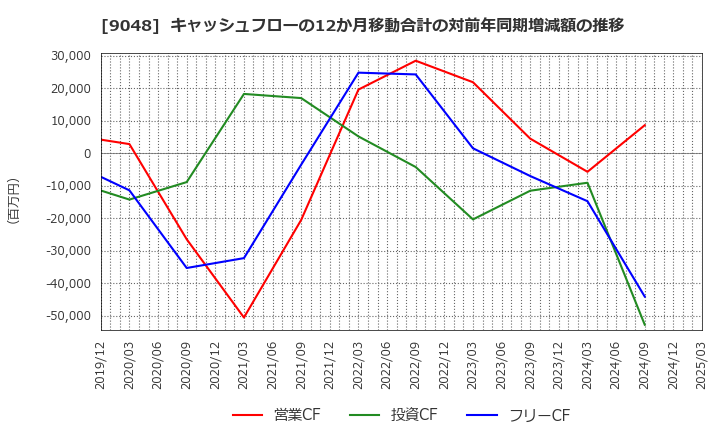 9048 名古屋鉄道(株): キャッシュフローの12か月移動合計の対前年同期増減額の推移