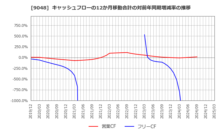 9048 名古屋鉄道(株): キャッシュフローの12か月移動合計の対前年同期増減率の推移
