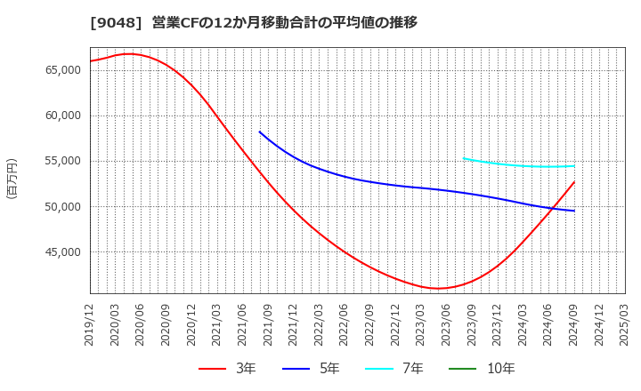 9048 名古屋鉄道(株): 営業CFの12か月移動合計の平均値の推移
