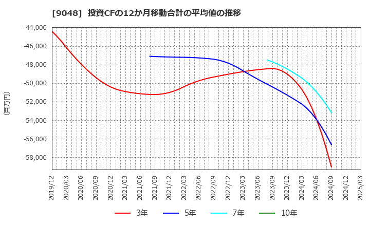 9048 名古屋鉄道(株): 投資CFの12か月移動合計の平均値の推移