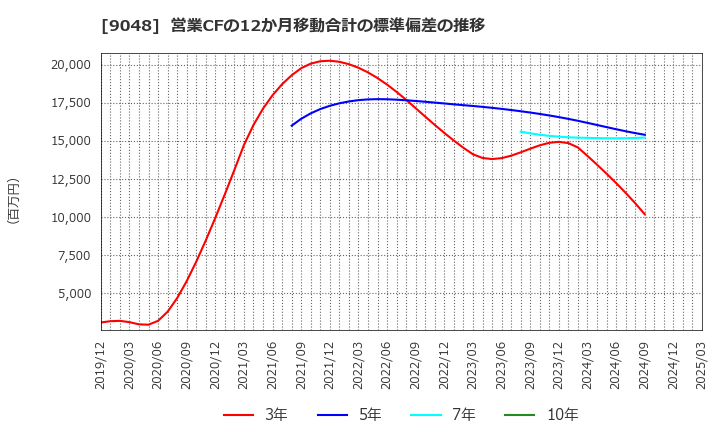 9048 名古屋鉄道(株): 営業CFの12か月移動合計の標準偏差の推移