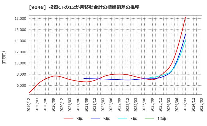 9048 名古屋鉄道(株): 投資CFの12か月移動合計の標準偏差の推移
