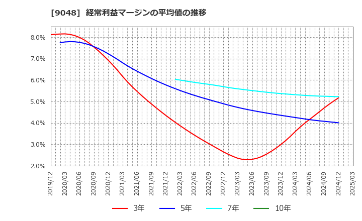 9048 名古屋鉄道(株): 経常利益マージンの平均値の推移