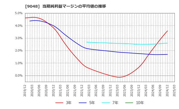 9048 名古屋鉄道(株): 当期純利益マージンの平均値の推移
