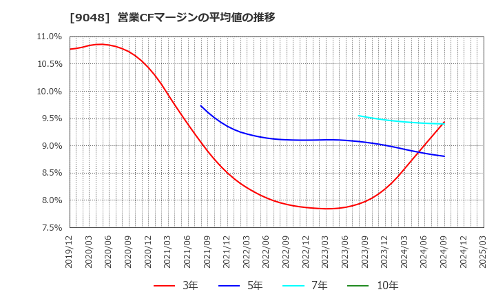 9048 名古屋鉄道(株): 営業CFマージンの平均値の推移