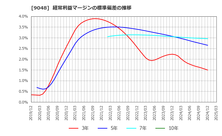 9048 名古屋鉄道(株): 経常利益マージンの標準偏差の推移