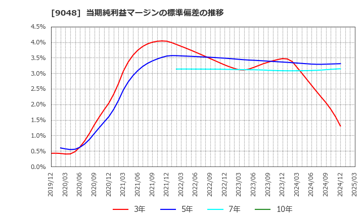 9048 名古屋鉄道(株): 当期純利益マージンの標準偏差の推移