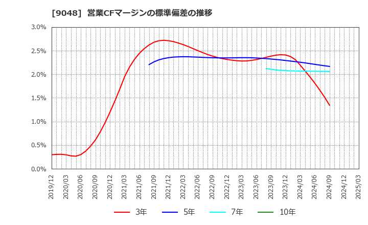 9048 名古屋鉄道(株): 営業CFマージンの標準偏差の推移