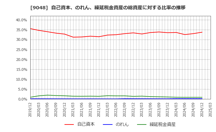9048 名古屋鉄道(株): 自己資本、のれん、繰延税金資産の総資産に対する比率の推移