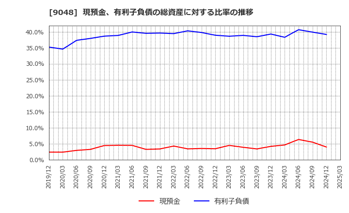 9048 名古屋鉄道(株): 現預金、有利子負債の総資産に対する比率の推移