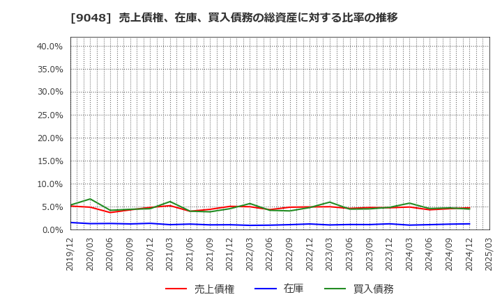 9048 名古屋鉄道(株): 売上債権、在庫、買入債務の総資産に対する比率の推移