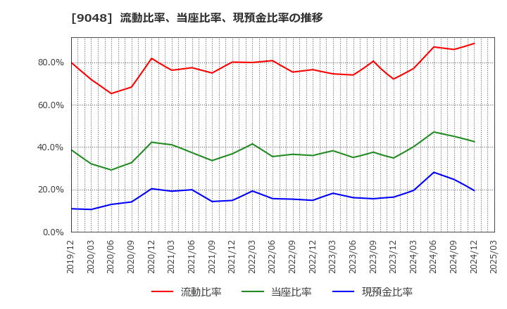 9048 名古屋鉄道(株): 流動比率、当座比率、現預金比率の推移