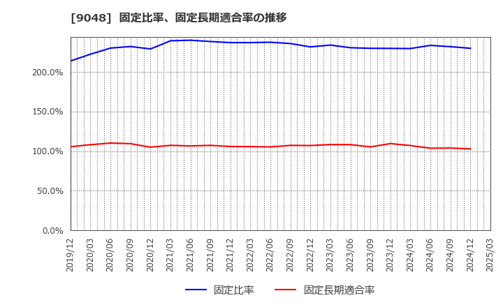 9048 名古屋鉄道(株): 固定比率、固定長期適合率の推移