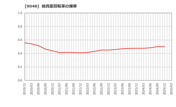 9048 名古屋鉄道(株): 総資産回転率の推移