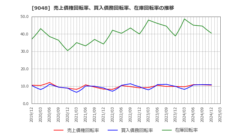 9048 名古屋鉄道(株): 売上債権回転率、買入債務回転率、在庫回転率の推移