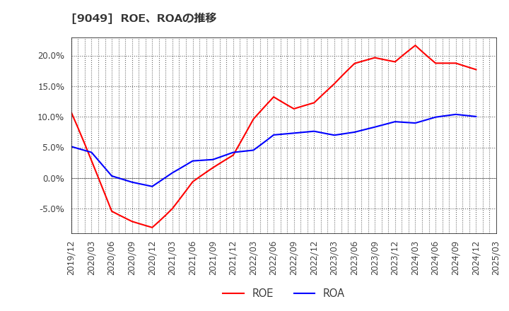 9049 京福電気鉄道(株): ROE、ROAの推移