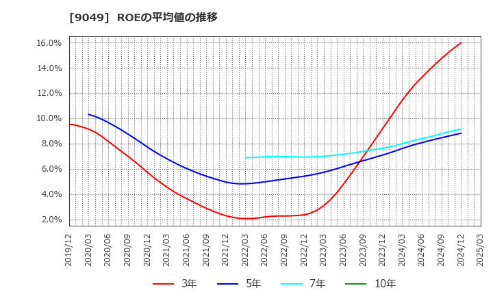 9049 京福電気鉄道(株): ROEの平均値の推移
