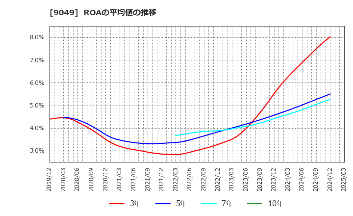 9049 京福電気鉄道(株): ROAの平均値の推移