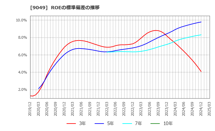 9049 京福電気鉄道(株): ROEの標準偏差の推移