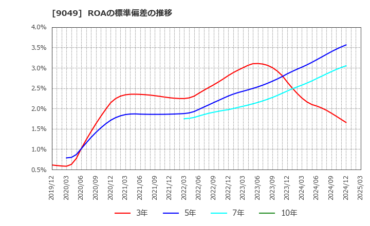 9049 京福電気鉄道(株): ROAの標準偏差の推移