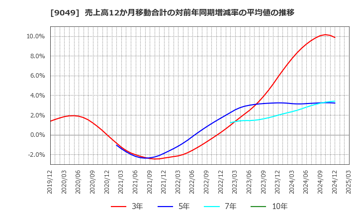 9049 京福電気鉄道(株): 売上高12か月移動合計の対前年同期増減率の平均値の推移