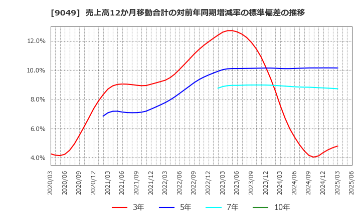 9049 京福電気鉄道(株): 売上高12か月移動合計の対前年同期増減率の標準偏差の推移