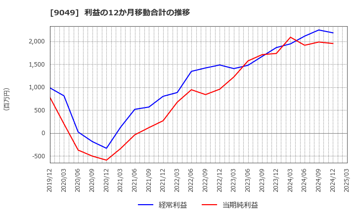 9049 京福電気鉄道(株): 利益の12か月移動合計の推移