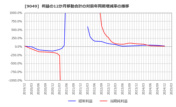 9049 京福電気鉄道(株): 利益の12か月移動合計の対前年同期増減率の推移