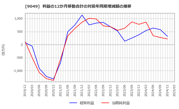 9049 京福電気鉄道(株): 利益の12か月移動合計の対前年同期増減額の推移