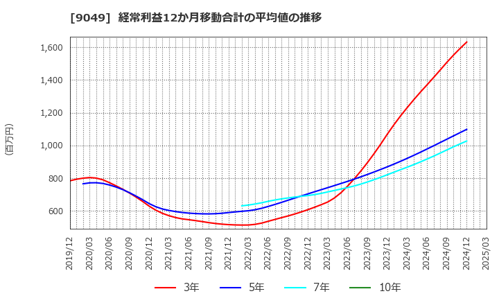 9049 京福電気鉄道(株): 経常利益12か月移動合計の平均値の推移