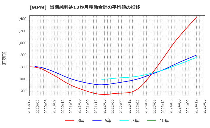 9049 京福電気鉄道(株): 当期純利益12か月移動合計の平均値の推移