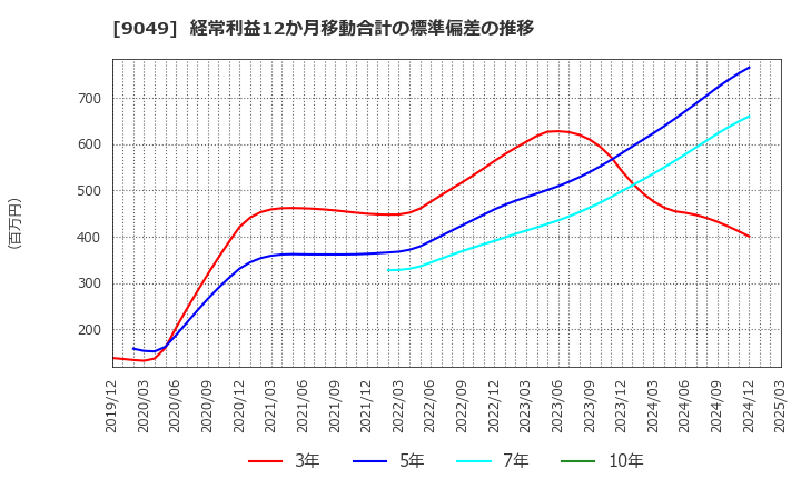 9049 京福電気鉄道(株): 経常利益12か月移動合計の標準偏差の推移