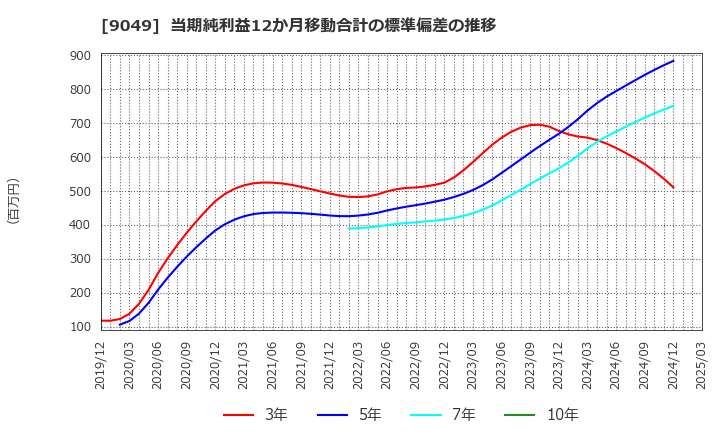 9049 京福電気鉄道(株): 当期純利益12か月移動合計の標準偏差の推移