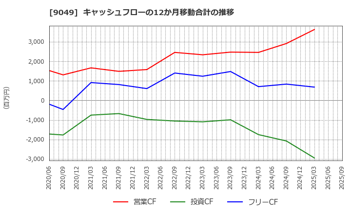 9049 京福電気鉄道(株): キャッシュフローの12か月移動合計の推移