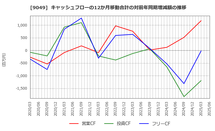 9049 京福電気鉄道(株): キャッシュフローの12か月移動合計の対前年同期増減額の推移