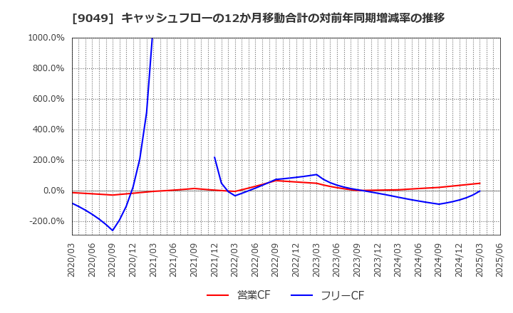 9049 京福電気鉄道(株): キャッシュフローの12か月移動合計の対前年同期増減率の推移