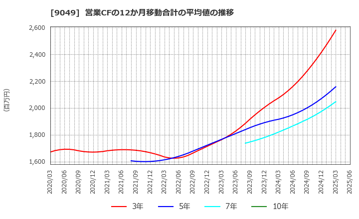 9049 京福電気鉄道(株): 営業CFの12か月移動合計の平均値の推移