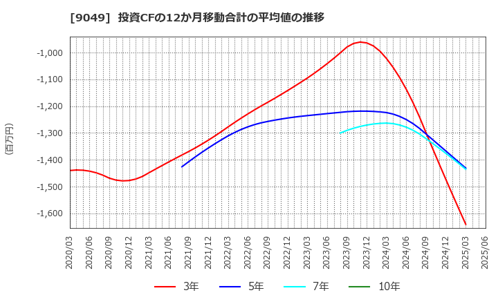 9049 京福電気鉄道(株): 投資CFの12か月移動合計の平均値の推移