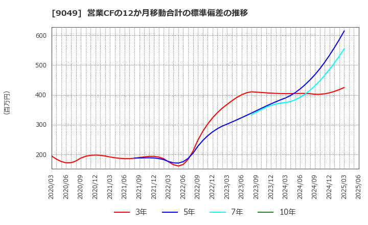 9049 京福電気鉄道(株): 営業CFの12か月移動合計の標準偏差の推移
