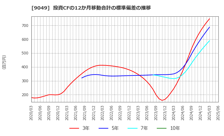 9049 京福電気鉄道(株): 投資CFの12か月移動合計の標準偏差の推移