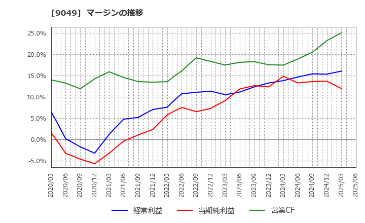 9049 京福電気鉄道(株): マージンの推移