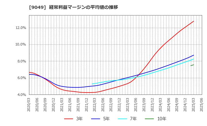 9049 京福電気鉄道(株): 経常利益マージンの平均値の推移