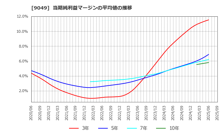 9049 京福電気鉄道(株): 当期純利益マージンの平均値の推移