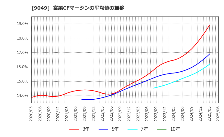 9049 京福電気鉄道(株): 営業CFマージンの平均値の推移