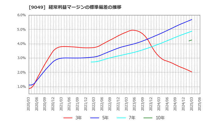 9049 京福電気鉄道(株): 経常利益マージンの標準偏差の推移